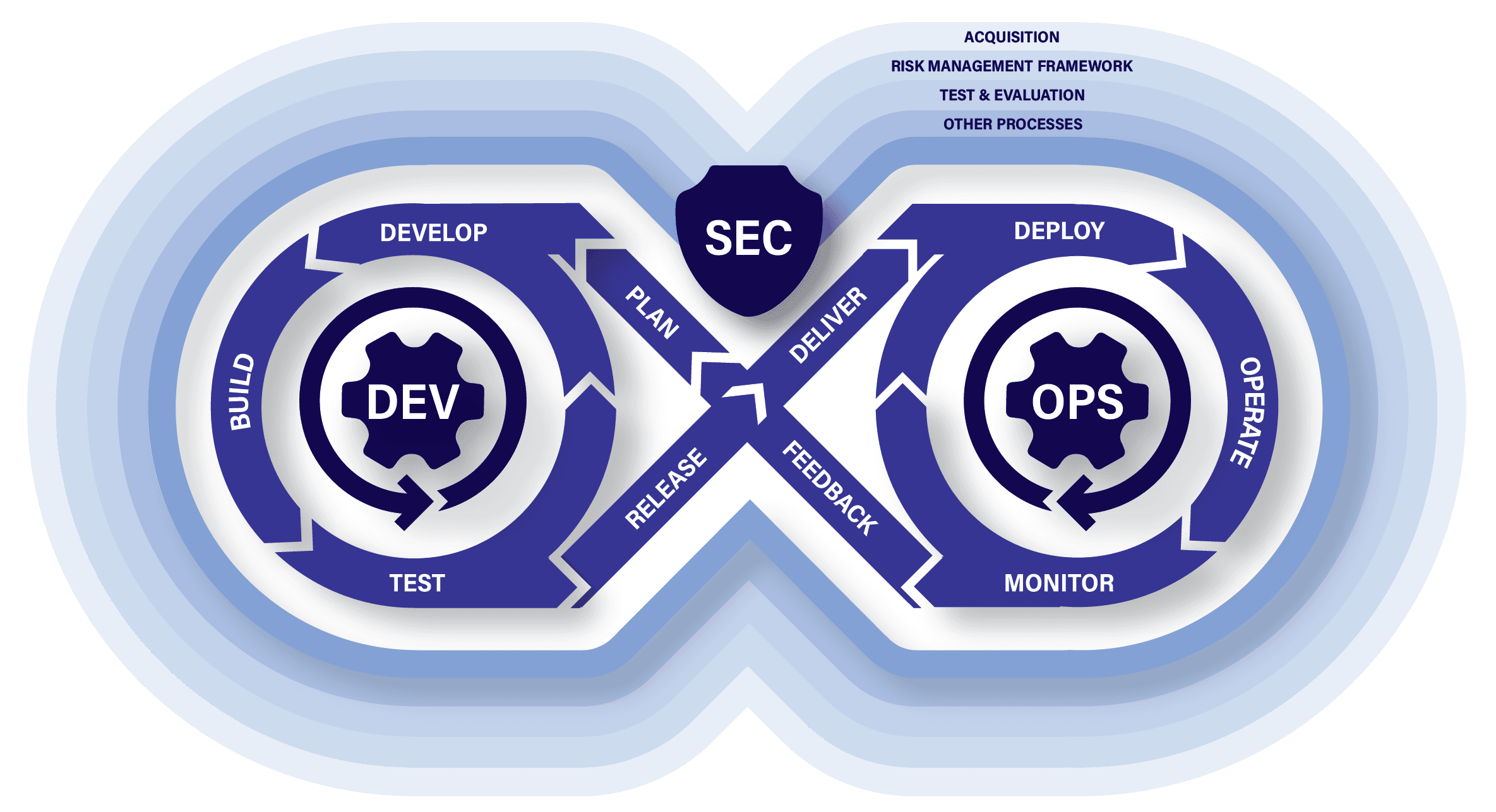 What is DevSecOps
